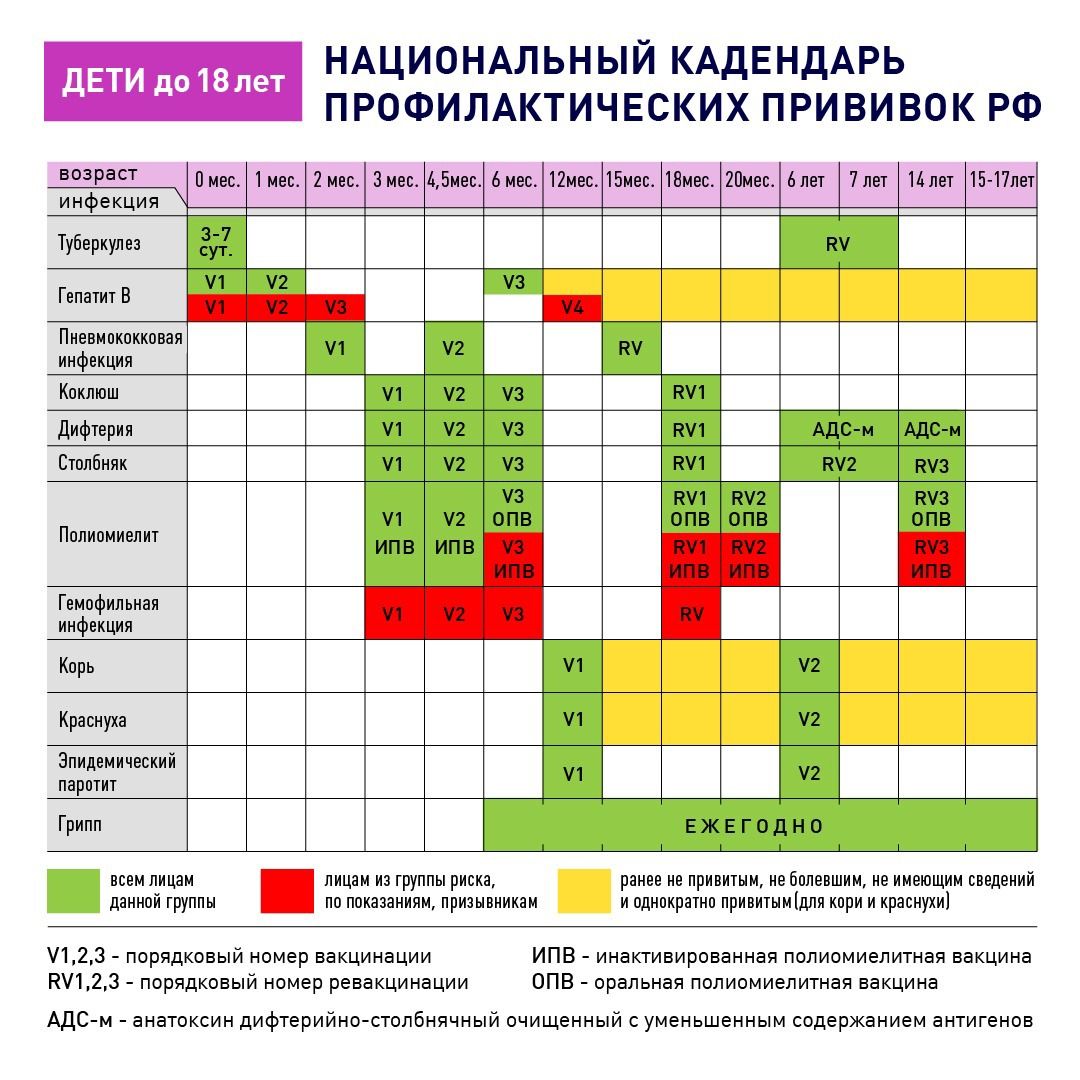 Персонифицированный план прививок на текущий месяц формируется с целью